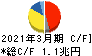 本田技研工業 キャッシュフロー計算書 2021年3月期 本田技研工業 キャッシュフロー計算書 2021年3月期