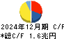 日本電信電話 キャッシュフロー計算書 2024年12月期