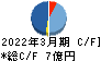 レントラックス キャッシュフロー計算書 2022年3月期