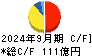 静岡ガス キャッシュフロー計算書 2024年9月期