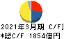 中国電力 キャッシュフロー計算書 2021年3月期 中国電力 キャッシュフロー計算書 2021年3月期