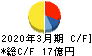 靜甲 キャッシュフロー計算書 2020年3月期 靜甲 キャッシュフロー計算書 2020年3月期