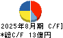 シンメンテホールディングス キャッシュフロー計算書 2025年8月期