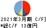 サンリツ キャッシュフロー計算書 2021年3月期