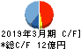 ＮＣＳ＆Ａ キャッシュフロー計算書 2019年3月期