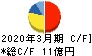 ダイトーケミックス キャッシュフロー計算書 2020年3月期 ダイトーケミックス キャッシュフロー計算書 2020年3月期