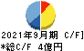 中日本鋳工 キャッシュフロー計算書 2021年9月期