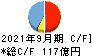日本光電工業 キャッシュフロー計算書 2021年9月期