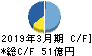 ＩＭＡＧＩＣＡ　ＧＲＯＵＰ キャッシュフロー計算書 2019年3月期