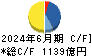 東京建物 キャッシュフロー計算書 2024年6月期