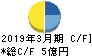 中日本鋳工 キャッシュフロー計算書 2019年3月期