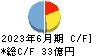 日本セラミック キャッシュフロー計算書 2023年6月期