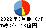 新日本建物 キャッシュフロー計算書 2022年3月期