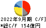 ＴＰＲ キャッシュフロー計算書 2022年9月期