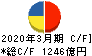 王子ホールディングス キャッシュフロー計算書 2020年3月期