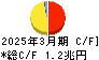 ＫＤＤＩ キャッシュフロー計算書 2025年3月期