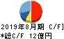 日本ＢＳ放送 キャッシュフロー計算書 2019年8月期