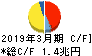 ソニーグループ キャッシュフロー計算書 2019年3月期 ソニーグループ キャッシュフロー計算書 2019年3月期