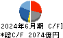 リクルートホールディングス キャッシュフロー計算書 2024年6月期 リクルートホールディングス キャッシュフロー計算書 2024年6月期