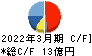 日本フエルト キャッシュフロー計算書 2022年3月期