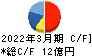 システムリサーチ キャッシュフロー計算書 2022年3月期