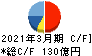 三菱製紙 キャッシュフロー計算書 2021年3月期