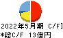 ＵＵＵＭ キャッシュフロー計算書 2022年5月期