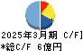 高砂鐵工 キャッシュフロー計算書 2025年3月期