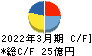 日本電技 キャッシュフロー計算書 2022年3月期