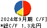 三菱商事 キャッシュフロー計算書 2024年9月期