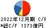 ＮＩＰＰＯＮ　ＥＸＰＲＥＳＳホールディングス キャッシュフロー計算書 2022年12月期