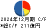 青山商事 キャッシュフロー計算書 2024年12月期