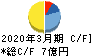 東京コスモス電機 キャッシュフロー計算書 2020年3月期
