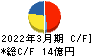 高田機工 キャッシュフロー計算書 2022年3月期