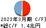 コンコルディア・フィナンシャルグループ キャッシュフロー計算書 2023年3月期