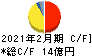 富士精工 キャッシュフロー計算書 2021年2月期