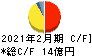 富士精工 キャッシュフロー計算書 2021年2月期 富士精工 キャッシュフロー計算書 2021年2月期