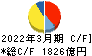 大阪瓦斯 キャッシュフロー計算書 2022年3月期