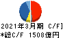 東京エレクトロン キャッシュフロー計算書 2021年3月期