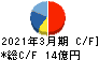 冨士ダイス キャッシュフロー計算書 2021年3月期 冨士ダイス キャッシュフロー計算書 2021年3月期