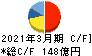 ユニチカ キャッシュフロー計算書 2021年3月期