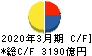 大和ハウス工業 キャッシュフロー計算書 2020年3月期