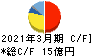 昭和パックス キャッシュフロー計算書 2021年3月期