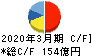 オカムラ キャッシュフロー計算書 2020年3月期