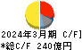 東海カーボン キャッシュフロー計算書 2024年3月期