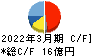 イチカワ キャッシュフロー計算書 2022年3月期