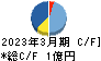 ＢｌｕｅＭｅｍｅ キャッシュフロー計算書 2023年3月期