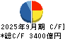 三菱ケミカルグループ キャッシュフロー計算書 2025年9月期