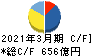 名古屋鉄道 キャッシュフロー計算書 2021年3月期