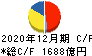 キリンホールディングス キャッシュフロー計算書 2020年12月期